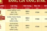 Bảo Tín Minh Châu ngưng cập nhật giá vàng