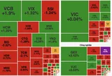Áp lực chốt lời gia tăng, VN-Index mất hơn 15 điểm từ vùng đỉnh lịch sử