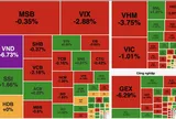 VN-Index mất gần 20 điểm, khối ngoại bán ròng hơn 3.200 tỷ đồng