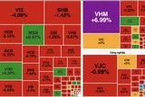 Áp lực bán lan rộng, VN-Index giảm hơn 10 điểm dù nhóm bất động sản ngược dòng