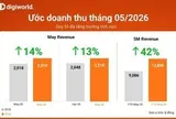 Doanh thu tháng 5 của Digiworld tăng trưởng 2 con số bất chấp mùa thấp điểm ICT