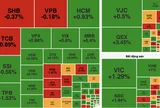 VN-Index tăng hơn 5 điểm, khối ngoại bán ròng trên 1.167 tỷ đồng