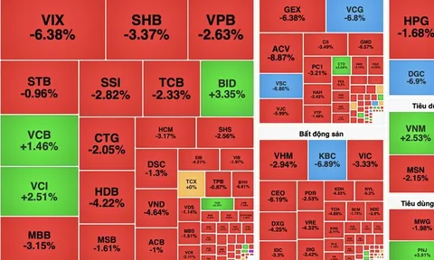 VN-Index lao dốc mạnh, mất hơn 27 điểm do áp lực bán bùng nổ