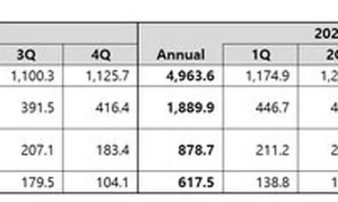 Được thúc đẩy bởi sự lãnh đạo có tầm nhìn xa của Chủ tịch Junhyuk Bang, Coway công bố kết quả tài chính cho quý 4 và năm tài chính 2025