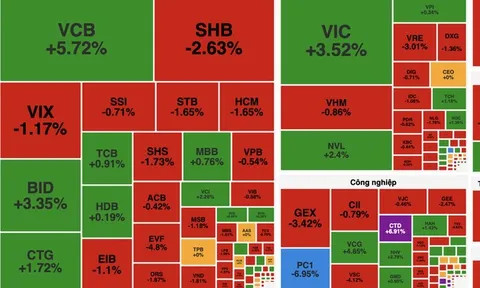 VN-Index rung lắc, giữ sắc xanh nhờ lực đỡ ngân hàng và bất động sản