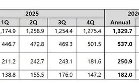 Coway công bố kết quả tài chính quý 1 năm tài chính 2026