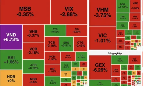 VN-Index mất gần 20 điểm, khối ngoại bán ròng hơn 3.200 tỷ đồng