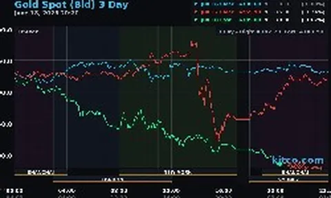 Sáng 19/6, giá vàng thế giới rớt mạnh, tuột mốc 4.200 USD/ounce