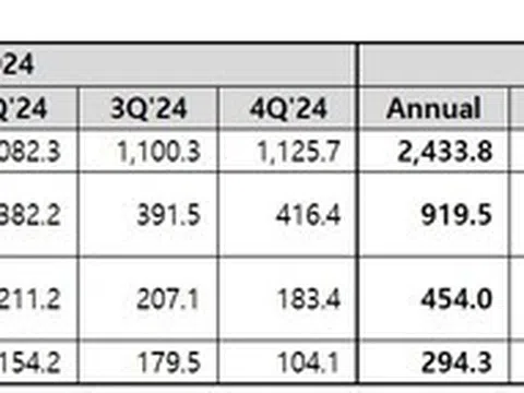 Coway công bố kết quả tài chính quý 2 năm tài chính 2025
