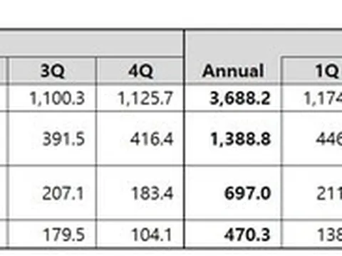 Coway công bố kết quả tài chính quý 3 năm tài chính 2025
