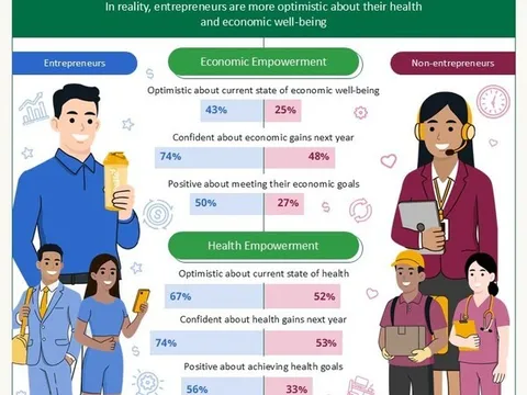 Khảo sát của Herbalife: 3 trên 4 doanh nhân khu vực châu Á - Thái Bình Dương dự báo kinh tế sẽ cải thiện trong năm nay