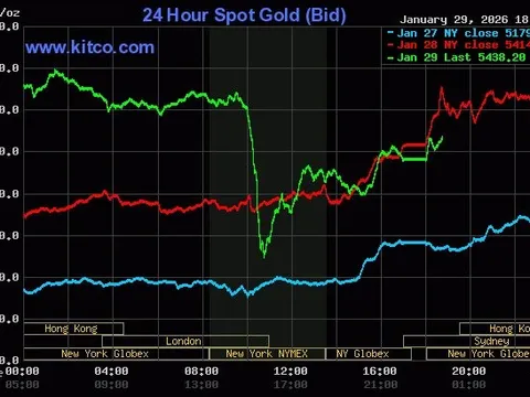 Giá vàng thế giới đột ngột tăng trở lại sau cú "bốc hơi" gần 500 USD trong sự ngỡ ngàng của giới chuyên gia, nhà đầu tư
