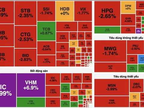 VN-Index giảm nhẹ, sắc đỏ lan rộng dù nhóm Vin kịch trần nâng đỡ
