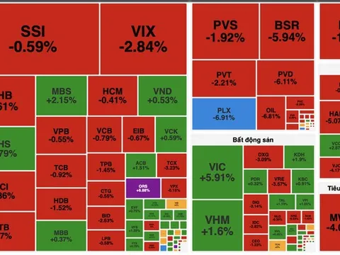 Áp lực bán dâng cao cuối phiên, VN-Index đảo chiều giảm hơn 9 điểm