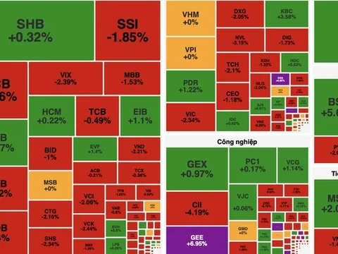 Áp lực bán lan rộng, VN-Index giảm điểm trong phiên đầu tuần