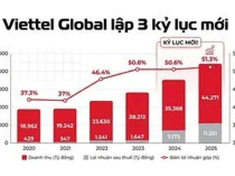 Viettel Global lập 3 kỷ lục mới