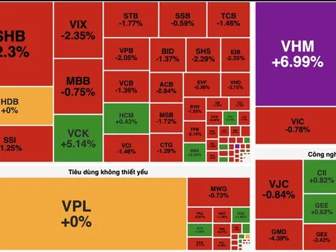 VN-Index mất mốc 1.700 điểm, khối ngoại mua ròng đột biến