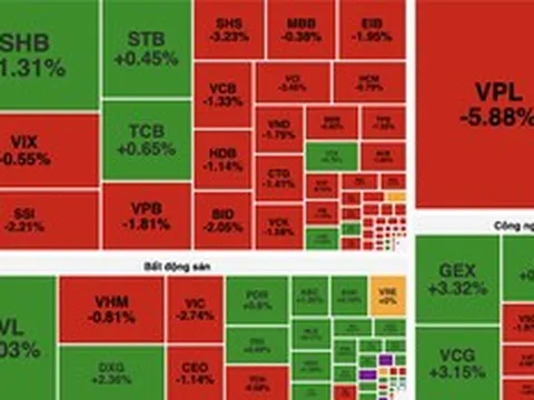 VN-Index đảo chiều giảm gần 20 điểm sau phiên tăng đột biến