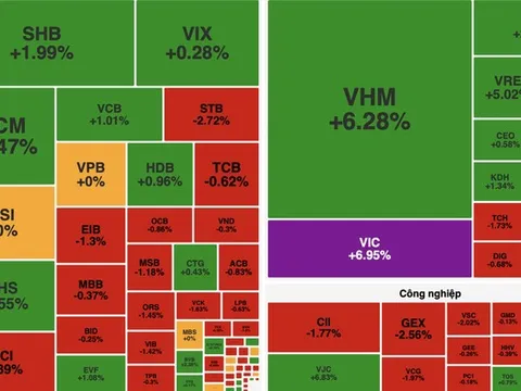VN-Index tái lập mốc 1.800 điểm, lực kéo dồn vào họ Vingroup