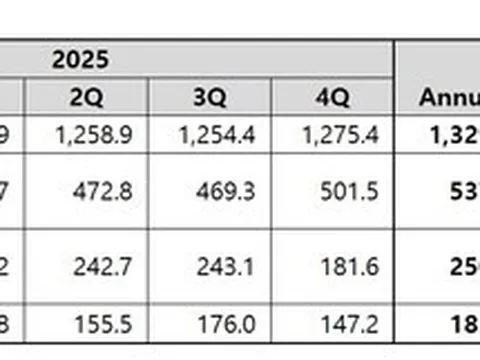 Coway công bố kết quả tài chính quý 1 năm tài chính 2026