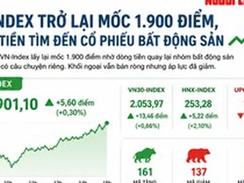 VN-Index trở lại mốc 1.900 điểm, dòng tiền tìm đến cổ phiếu bất động sản