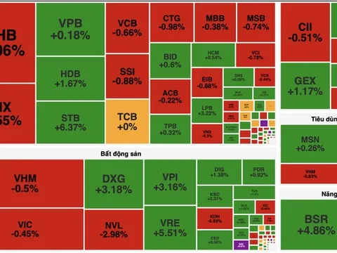 VN-Index đảo chiều vượt 1.900 điểm, cổ phiếu dầu khí và bất động sản hút dòng tiền
