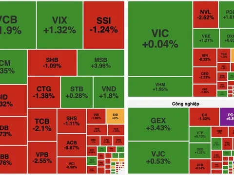Áp lực chốt lời gia tăng, VN-Index mất hơn 15 điểm từ vùng đỉnh lịch sử
