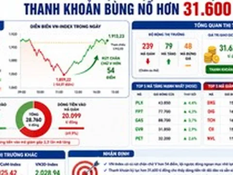 VN-Index lội ngược dòng hơn 50 điểm từ đáy