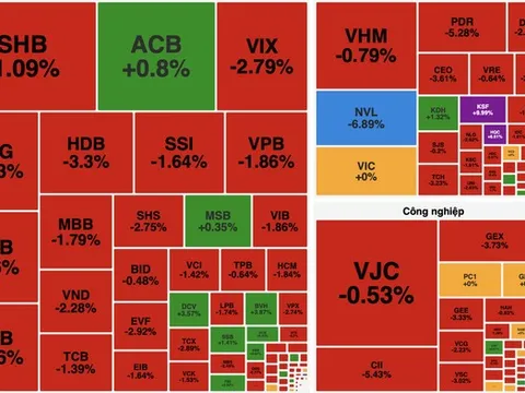 VN-Index giảm phiên thứ 6 liên tiếp, mất gần 18 điểm