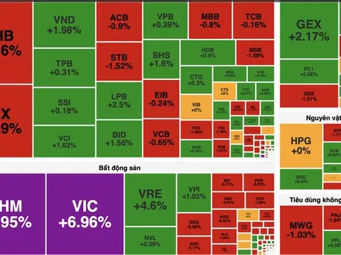 VN-Index tăng hơn 33 điểm dù sắc đỏ áp đảo