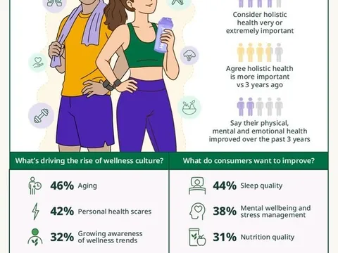 Khảo sát của Herbalife: Văn hóa sống khỏe mạnh phát triển mạnh mẽ trên khắp khu vực Châu Á - Thái Bình Dương khi 4 trong 5 người tiêu dùng ưu tiên sức khỏe toàn diện